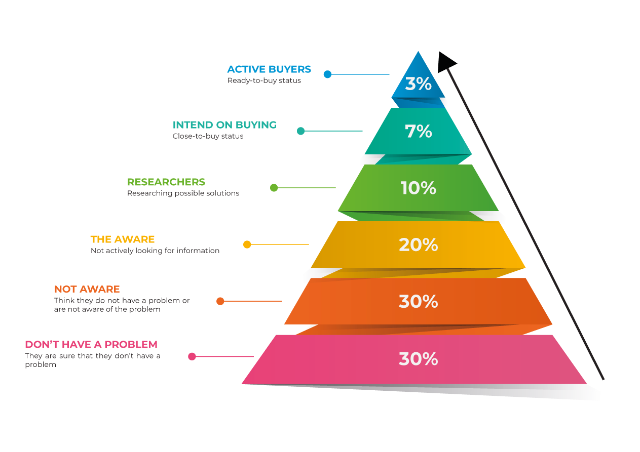 Pyramide d'awareness des acheteurs : 3 % actifs, 7 % proches, 10 % chercheurs, 20 % conscients, 30 % non conscients, 30 % sans problème