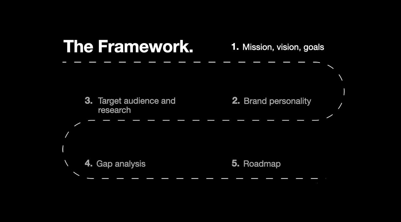 Le framework stratégique The Dubai Life : mission, personnalité de marque, audience, gap analysis, roadmap